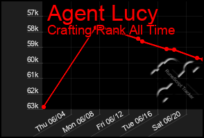 Total Graph of Agent Lucy