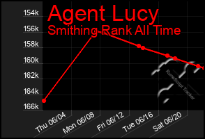 Total Graph of Agent Lucy