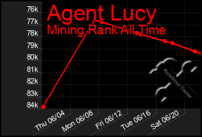 Total Graph of Agent Lucy