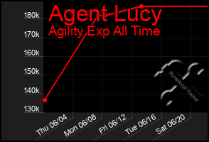 Total Graph of Agent Lucy