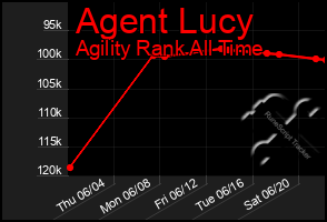 Total Graph of Agent Lucy