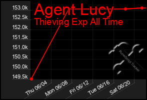 Total Graph of Agent Lucy