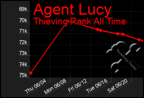 Total Graph of Agent Lucy