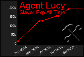 Total Graph of Agent Lucy