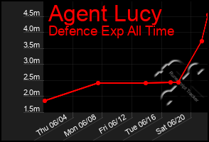 Total Graph of Agent Lucy