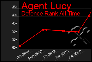 Total Graph of Agent Lucy