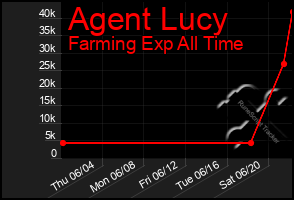 Total Graph of Agent Lucy