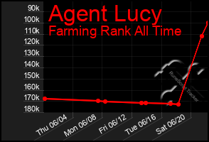 Total Graph of Agent Lucy