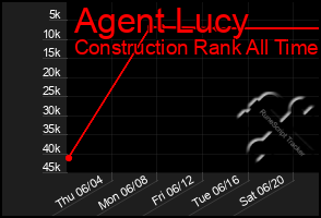 Total Graph of Agent Lucy