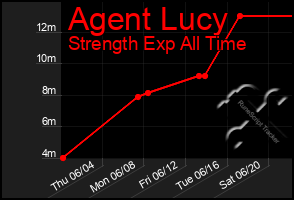 Total Graph of Agent Lucy