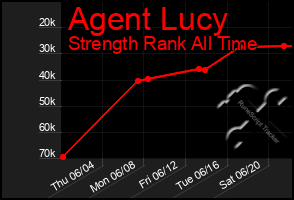 Total Graph of Agent Lucy