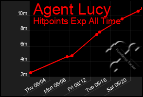 Total Graph of Agent Lucy