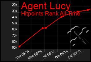 Total Graph of Agent Lucy