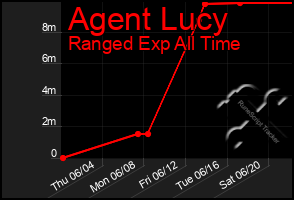 Total Graph of Agent Lucy