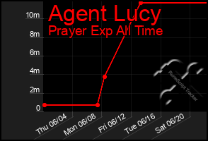 Total Graph of Agent Lucy