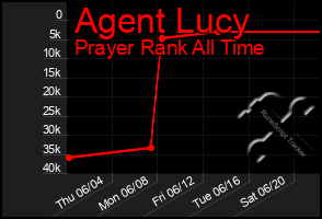 Total Graph of Agent Lucy