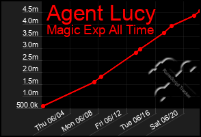 Total Graph of Agent Lucy