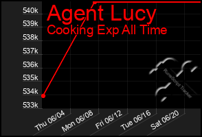 Total Graph of Agent Lucy