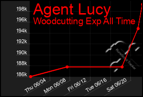 Total Graph of Agent Lucy