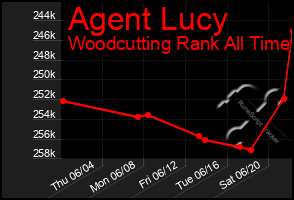 Total Graph of Agent Lucy