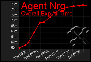 Total Graph of Agent Nrg