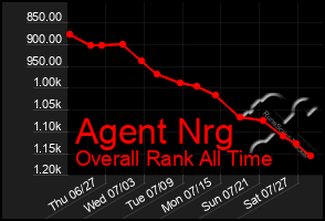 Total Graph of Agent Nrg