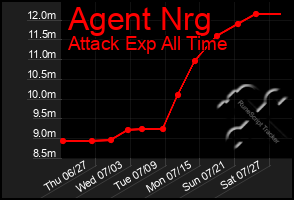 Total Graph of Agent Nrg