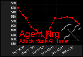 Total Graph of Agent Nrg