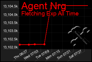 Total Graph of Agent Nrg