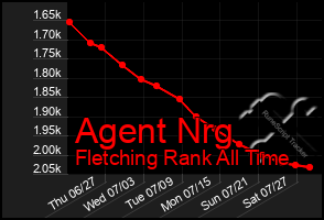 Total Graph of Agent Nrg