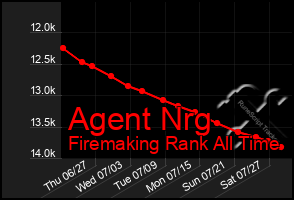 Total Graph of Agent Nrg