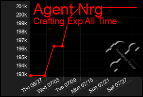 Total Graph of Agent Nrg