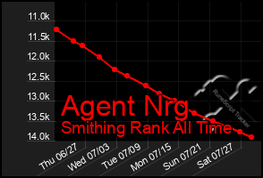 Total Graph of Agent Nrg