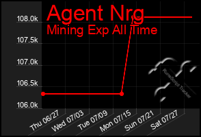 Total Graph of Agent Nrg