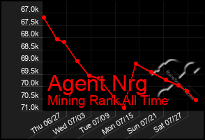 Total Graph of Agent Nrg