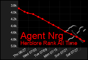 Total Graph of Agent Nrg