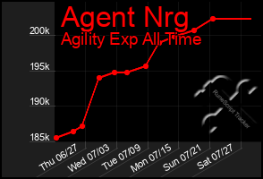 Total Graph of Agent Nrg