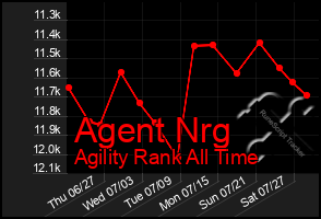 Total Graph of Agent Nrg