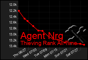 Total Graph of Agent Nrg