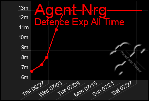 Total Graph of Agent Nrg