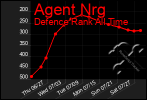 Total Graph of Agent Nrg