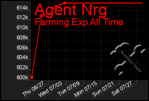 Total Graph of Agent Nrg