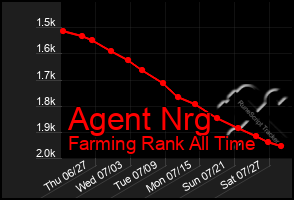 Total Graph of Agent Nrg