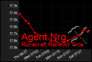 Total Graph of Agent Nrg