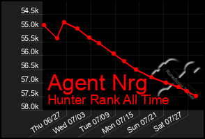 Total Graph of Agent Nrg