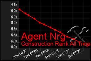 Total Graph of Agent Nrg