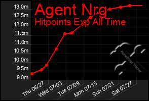 Total Graph of Agent Nrg