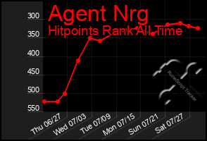 Total Graph of Agent Nrg