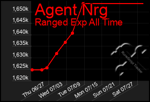 Total Graph of Agent Nrg