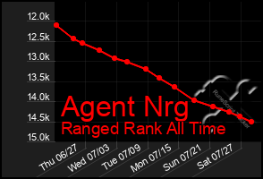 Total Graph of Agent Nrg